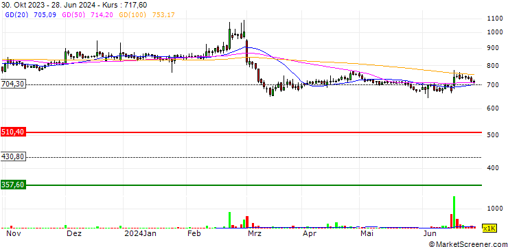 Chart Agro Tech Foods Limited