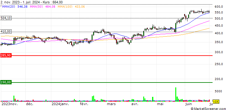 Chart Saregama India Limited