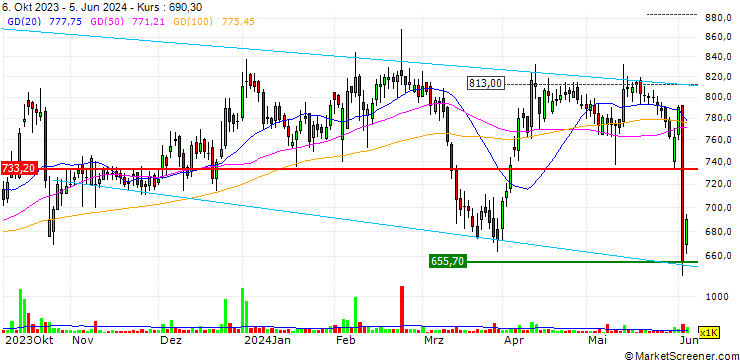 Chart Gujarat Alkalies and Chemicals Limited