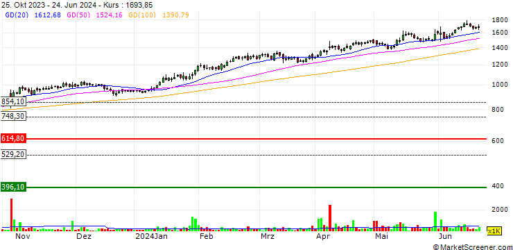 Chart Blue Star Limited