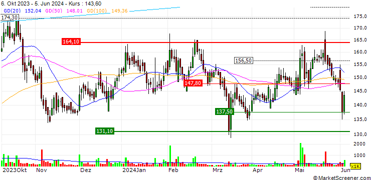 Chart Navneet Education Limited