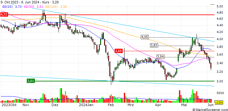 Chart Hubei Fuxing Science and Technology Co.,Ltd