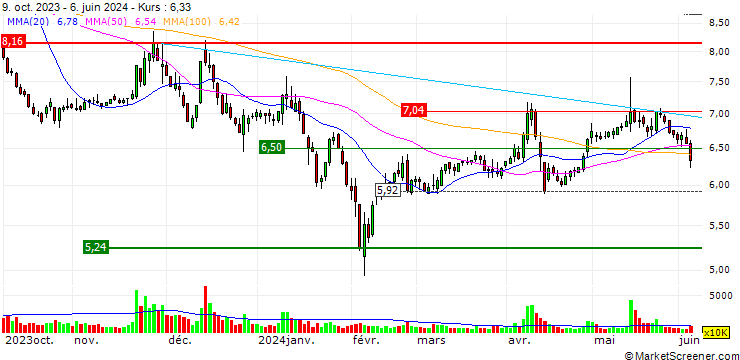 Chart Hangzhou Jiebai Group Co., Limited