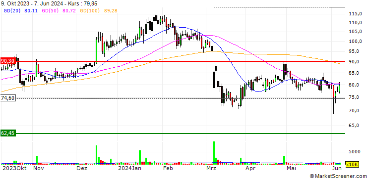 Chart JM Financial Limited