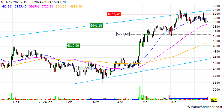 Chart The Supreme Industries Limited