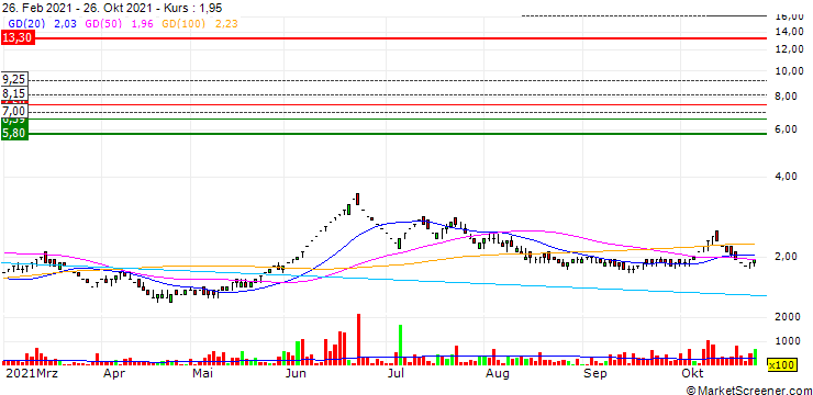 Chart EMCO Limited