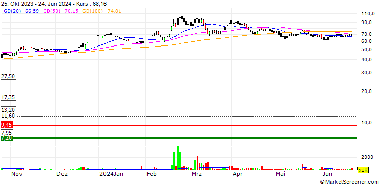 Chart Megasoft Limited