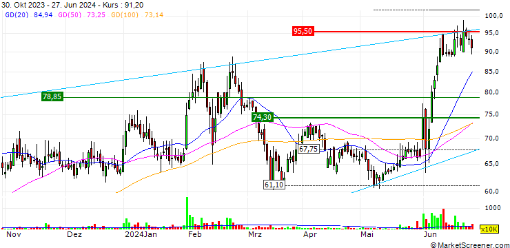 Chart B.L. Kashyap and Sons Limited