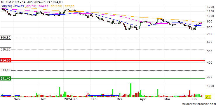 Chart Polyplex Corporation Limited