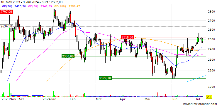 Chart eClerx Services Limited