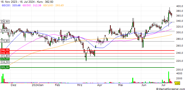 Chart Talbros Automotive Components Limited