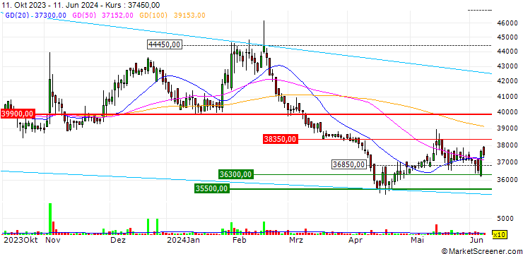 Chart Sajo Industries Company Limited