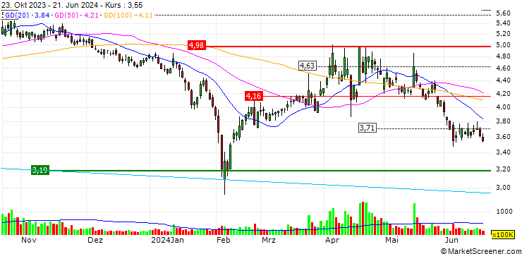 Chart Tong Petrotech Corp.