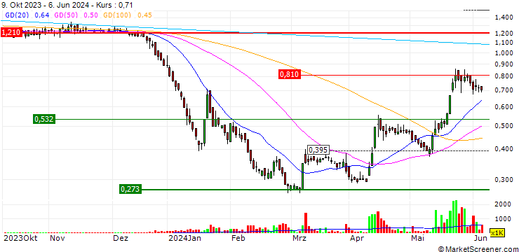 Chart Fidia S.p.A.