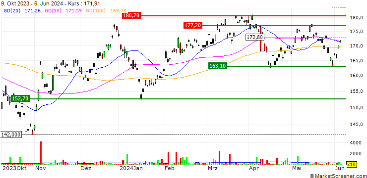 Chart iShares MSCI Korea UCITS ETF USD (Acc) - USD