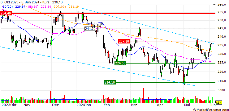 Chart Bank Vontobel AG