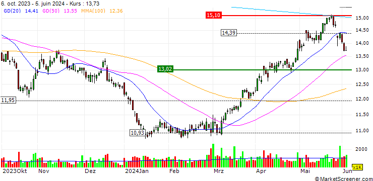 Chart Swissquote Bank Ltd