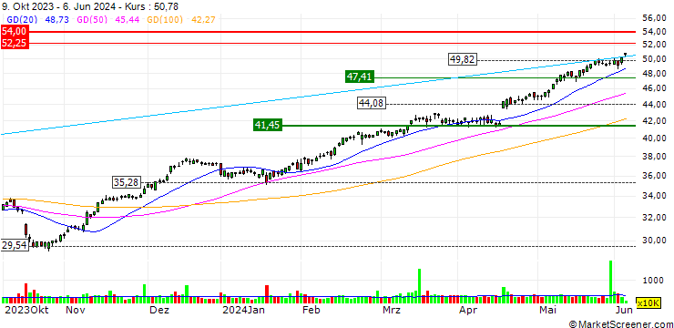 Chart LONG MINI-FUTURE - ABB LTD