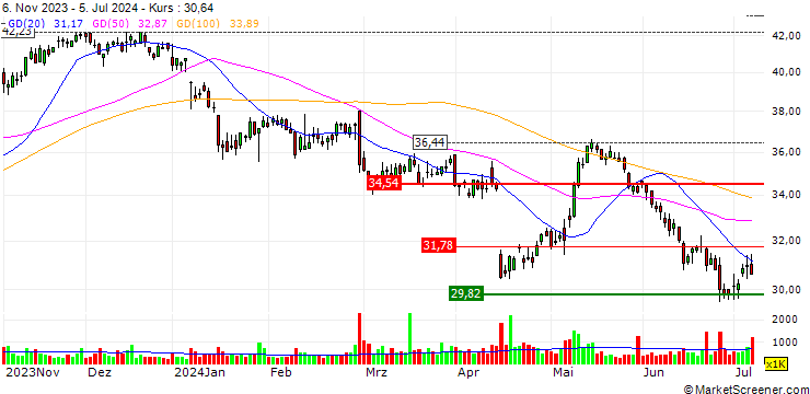 Chart OPEN END TURBO BULL OPTIONSSCHEIN - ADECCO GROUP