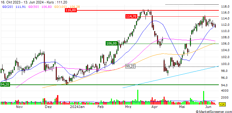 Chart Swiss Re Ltd