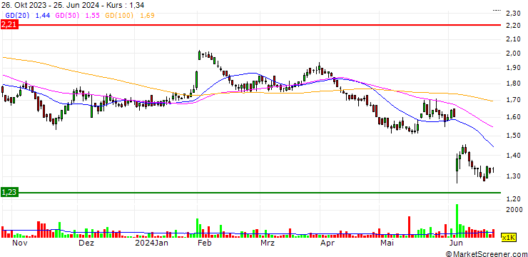 Chart SkyCity Entertainment Group Limited