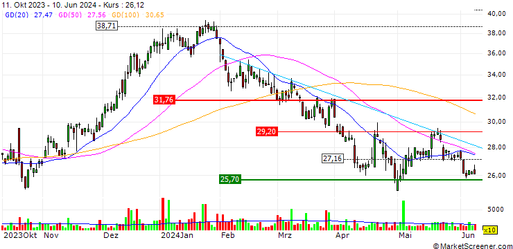 Chart Southern First Bancshares, Inc.