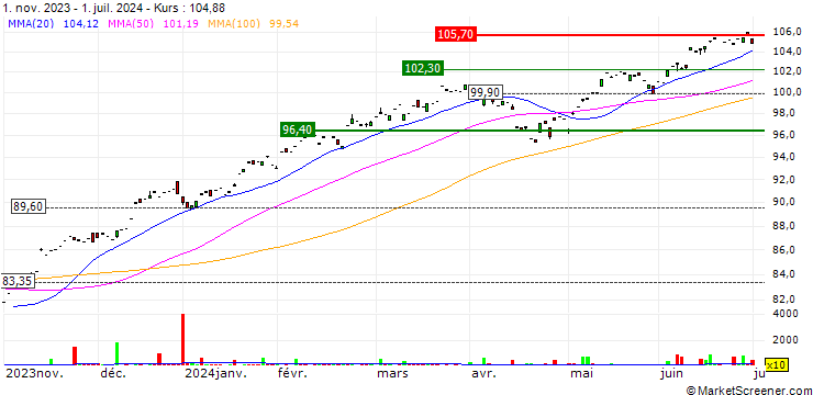 Chart UBS ETFs plc  S&P 500 SF UCITS ETF - USD