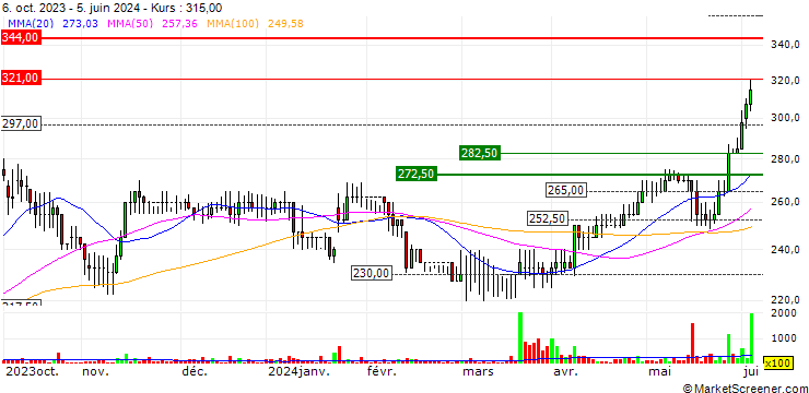 Chart Anpario plc