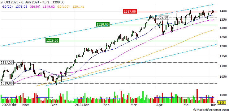 Chart OPEN END TURBO OPTIONSSCHEIN LONG - BAE SYSTEMS