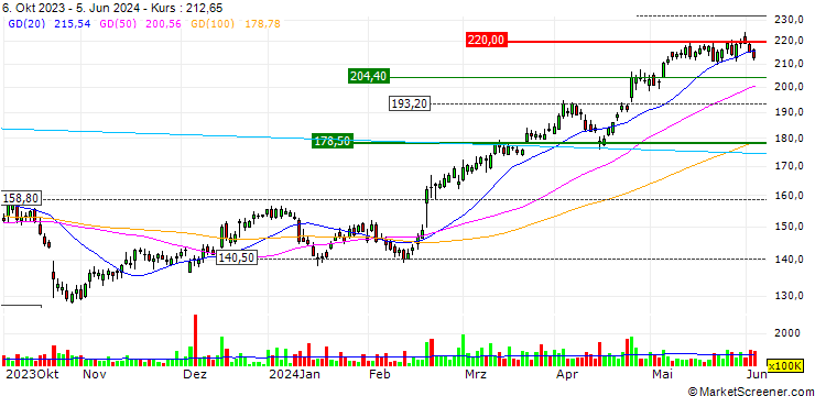 Chart OPEN END TURBO CALL-OPTIONSSCHEIN MIT SL - BARCLAYS BANK