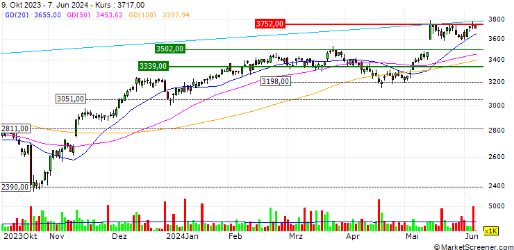 Chart OPEN END TURBO LONG - EXPERIAN