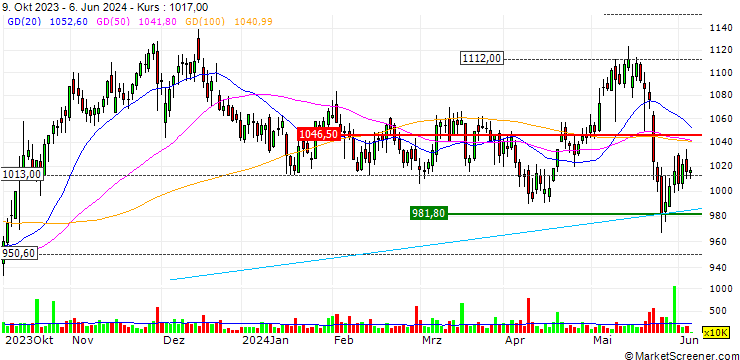 Chart United Utilities Group PLC