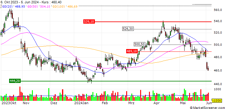 Chart LONG MINI-FUTURE - BP PLC