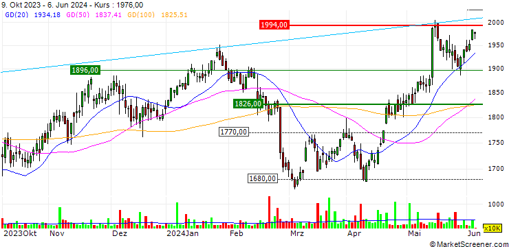 Chart OPEN END TURBO SHORT - IMPERIAL BRANDS