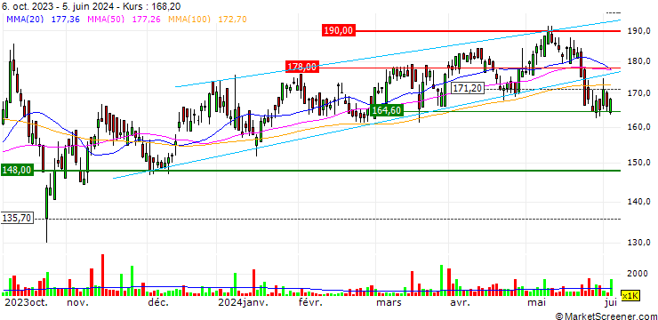 Chart Essentra plc