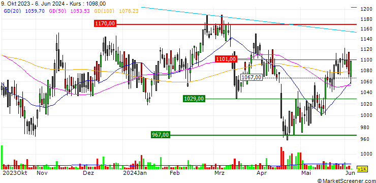 Chart Dunelm Group plc