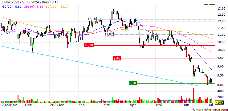 Chart Chow Tai Fook Jewellery Group Limited