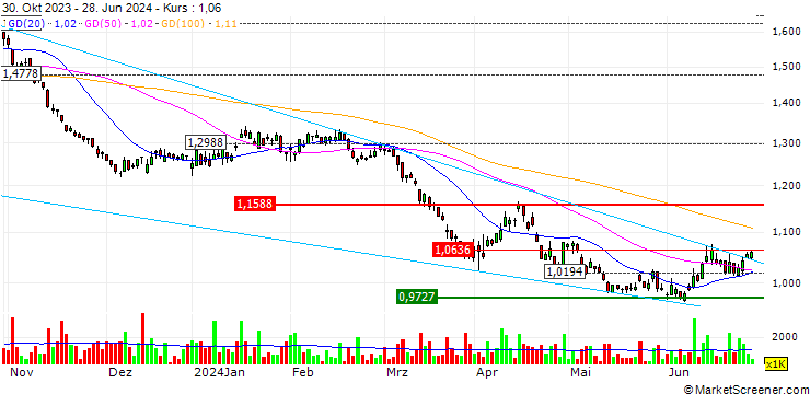 Chart Amundi IBEX 35 Doble Inverso Diario(-2x) UCITS ETF - Acc - EUR