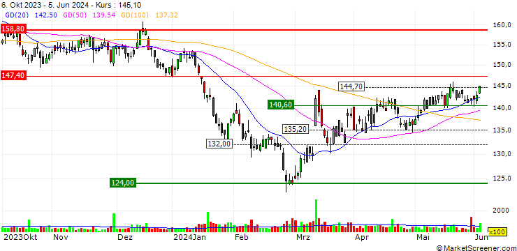 Chart ZKB/PUT/BKW AG/140/0.05/06.01.25
