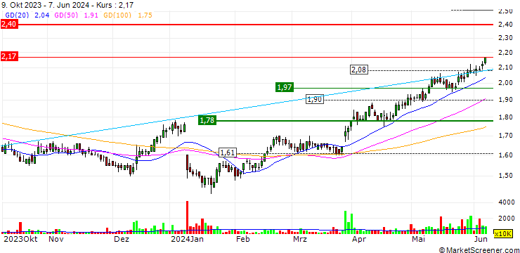 Chart Beijing Jingneng Clean Energy Co., Limited