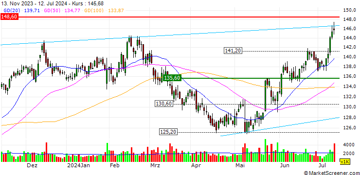 Chart OPEN END TURBO CALL WARRANT - ELECTRONIC ARTS