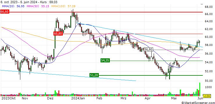 Chart OPEN END-TURBO-OPTIONSSCHEIN - INCYTE CO.