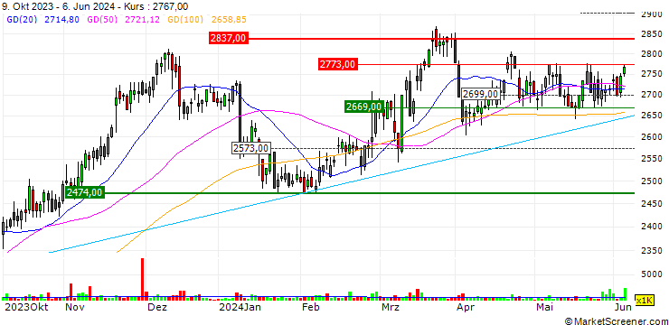 Chart OPEN END TURBO SHORT - ADMIRAL GROUP