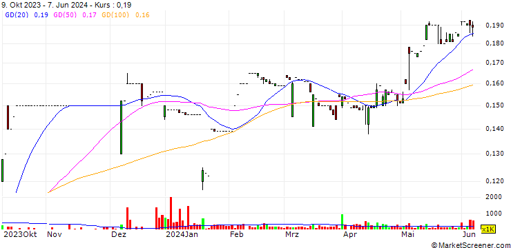 Chart Zhonghua Gas Holdings Limited