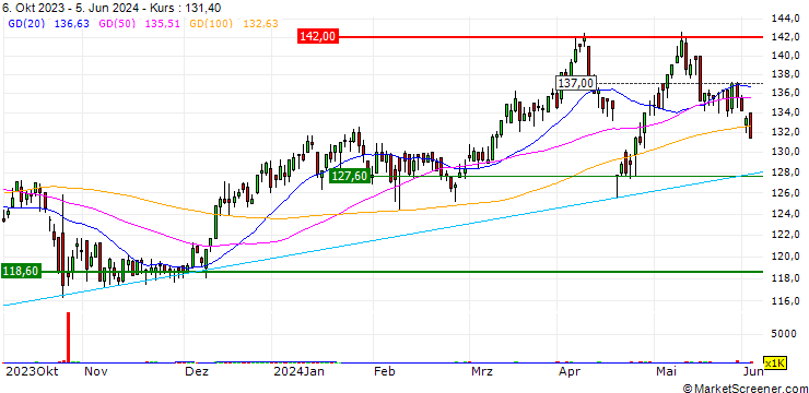 Chart SpareBank 1 SR-Bank ASA