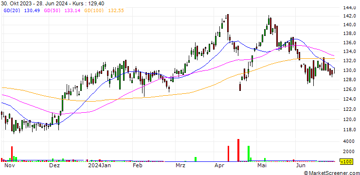 Chart SpareBank 1 SR-Bank ASA