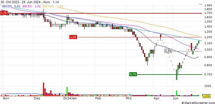 Chart Vaxtex Cotfab Limited