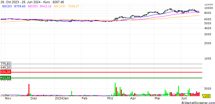 Chart Linde India Limited