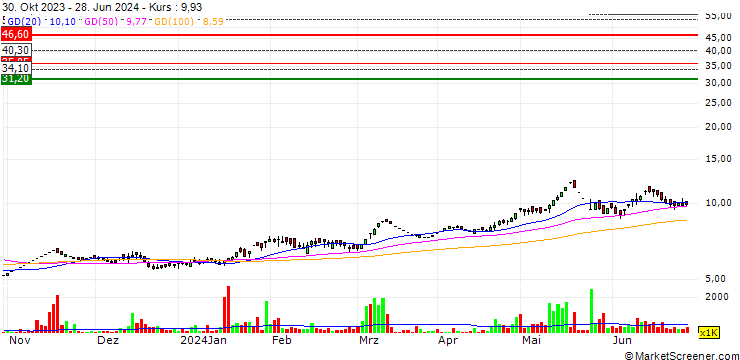 Chart Vardhman Polytex Limited