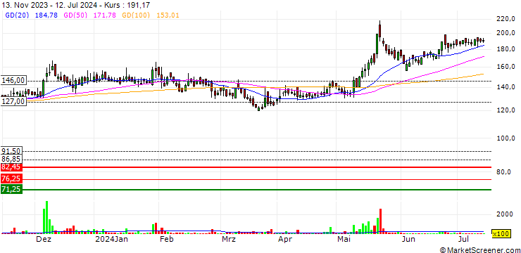 Chart Tainwala Chemicals and Plastics (India) Limited